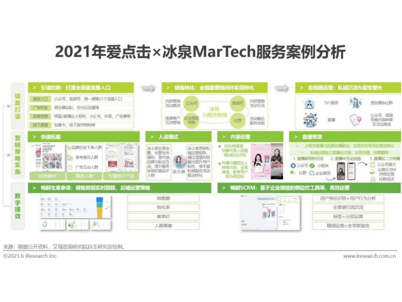 iClick has been crowned as one of the top Martech players in 2021 China’s iResearch MarTech Market Report