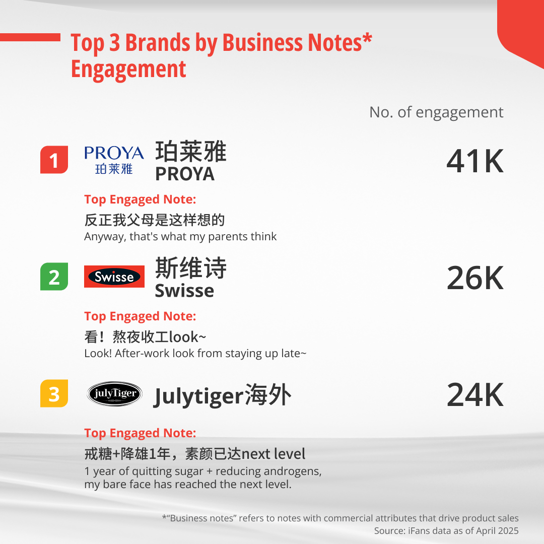 Top 3 hot notes with highest engagement on Xiaohongshu about health supplement.