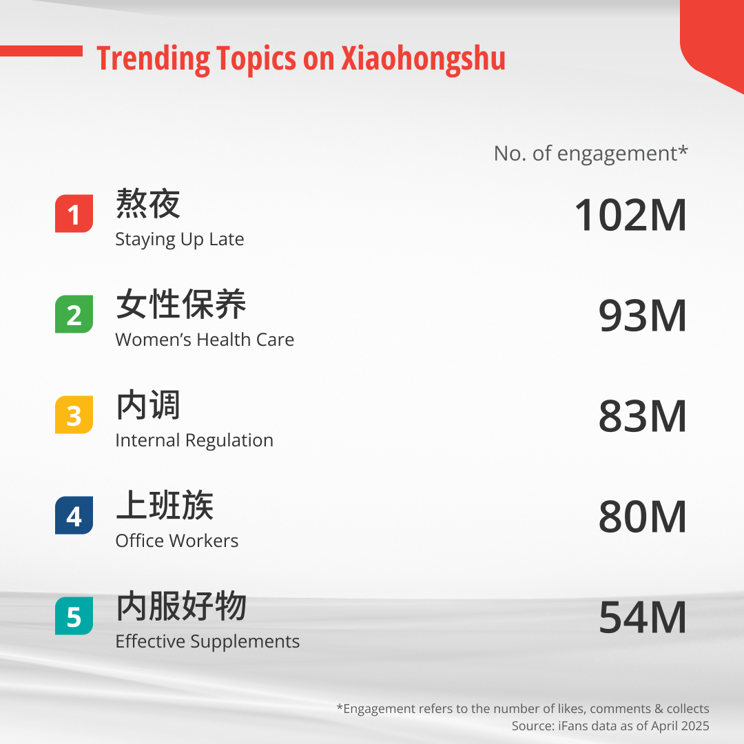 Top 5 trending topics for health supplement that China consumers have searched on Xiaohongshu.