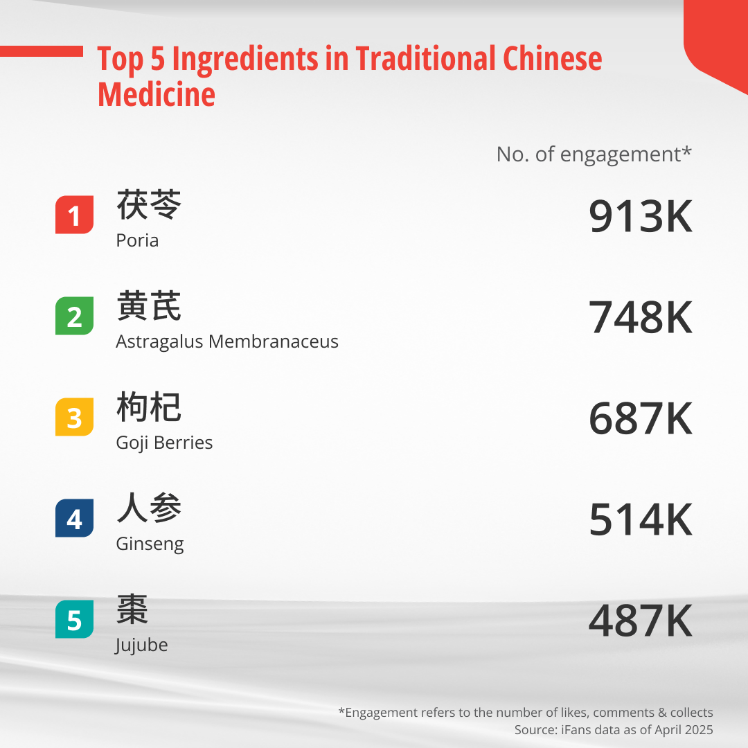 Top 5 most engaged ingredients in Traditional Chinese Medicine (TCM) that China consumers are interested in on Xiaohongshu.