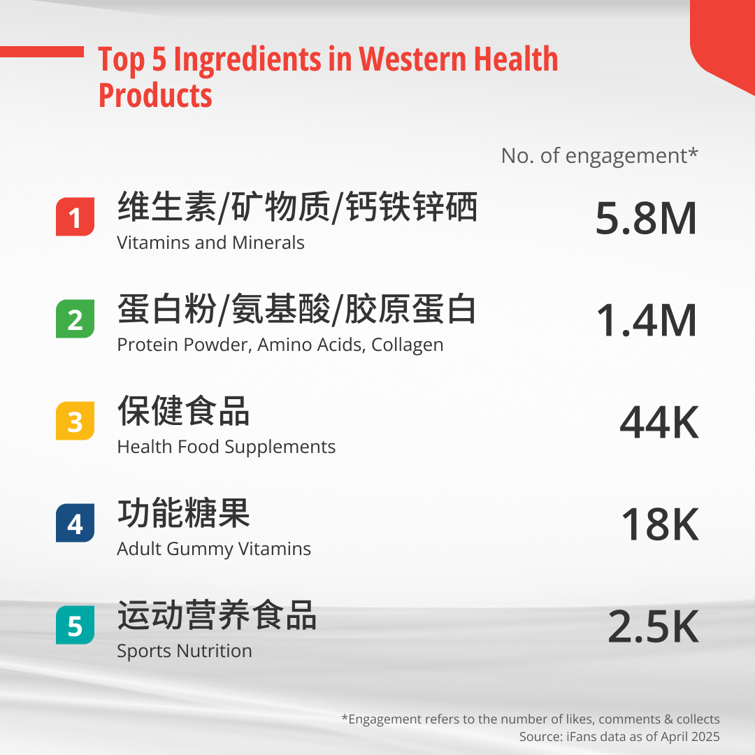 Top 5 most engaged ingredients in Western Health Products that China consumers are interested in on Xiaohongshu.