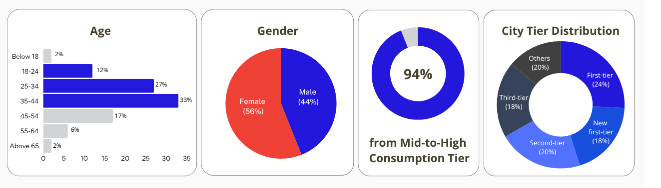 Four bar charts display Baidu travelers’ demographics. A bar chart shows age distribution, with 72% of users are aged 18-44. A pie chart illustrates the gender demographics, with 44% of users being male and 56% female. The city tier distribution shows 42% of users are from first- and new first-tier cities with 94% falls into the mid-to-high consumption tier. This visual reinforces Baidu’s young, affluent user base.