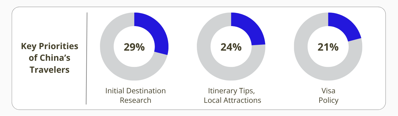 The chart illustrates the key priorities of Chinese outbound travelers through analyzing the search behaviors of Baidu users, where 29% of users search for initial destination research, 24% search for itinerary tips and local attractions, and 21% search for visa policy.