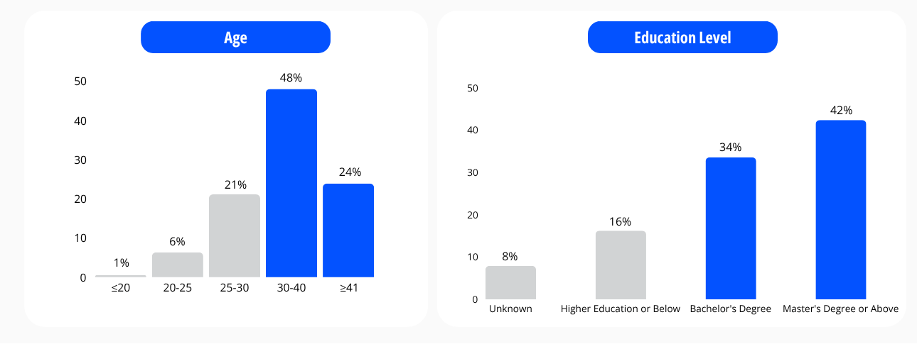 Two bar charts display MaiMai Hong Kong user demographics. The age distribution shows 48% of users are aged 30-40, while the education level chart highlights 42% hold a Master's Degree or Above and 34% hold a Bachelor's Degree. This visual reinforces MaiMai's highly educated, professional user base.]