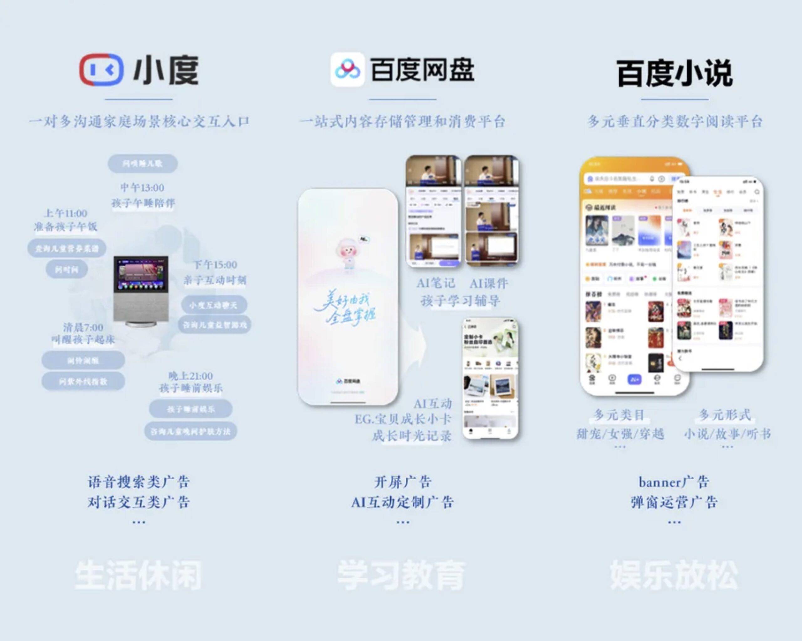 A visual demonstrating Baidu daily routines and entertainment products in a family scenarios. The image showcases three different products: Xiaodu as daily assistance, Baidu Wangpan for education and Baidu Xiaoshuo for e-reading entertainment, all with dedicated ads. Brands can engage families through Baidu products in a daily scenario.