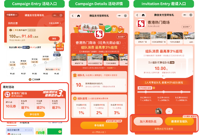 A visual showing the user journey of “Group Cashback” (组队返现) for the collaboration of Weixin Pay Global Gift Pack and Sun Hung Kai malls in Hong Kong, where users formed spending teams to unlock increasing cashback rewards when hitting higher set thresholds.