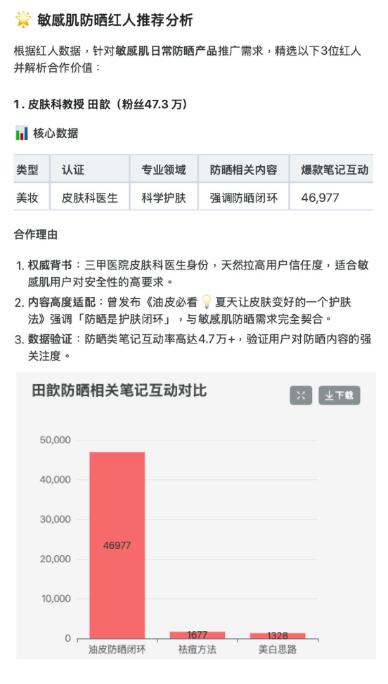 Demonstration of iFans AI selecting田歆, a dermatologist KOL, showcasing her note’s engagement and followers database.