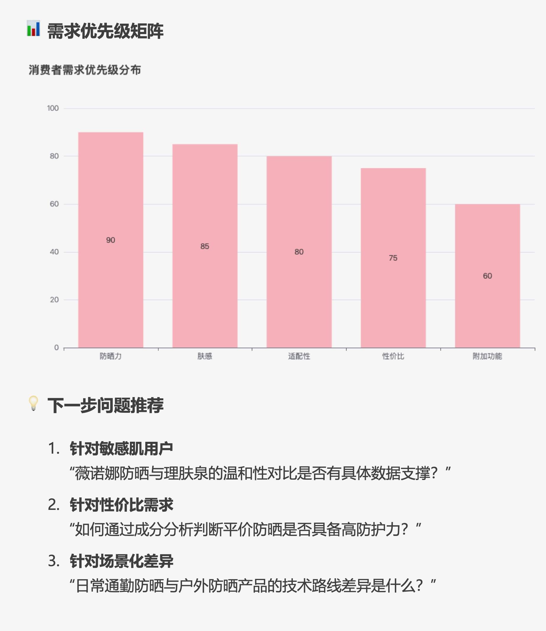Demonstration of iFans AI generating charts to show the market demand for sunscreen products.