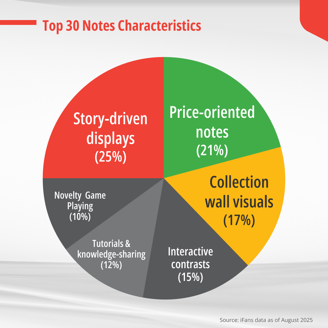 Characteristics of Top 30 Engaging Notes on Xiaohongshu in August 2025.