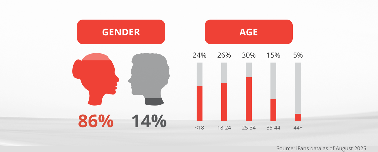 Chart illustrating the demographics of Chinese consumers interested in collectible toy. The chart shows a female-dominated market, with a high influence from young age group. The age distribution breaks down as follows: <18 years old (23.5%), 18-24 years old (26.0%), 25-34 years old (30.6%), 35-44 years old (14.6%), and 44+ years old (5.3%).