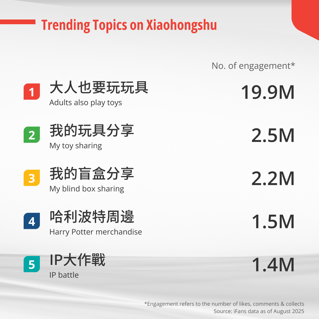 Top 5 trending topics related to collectible toys on Xiaohongshu in August 2025.