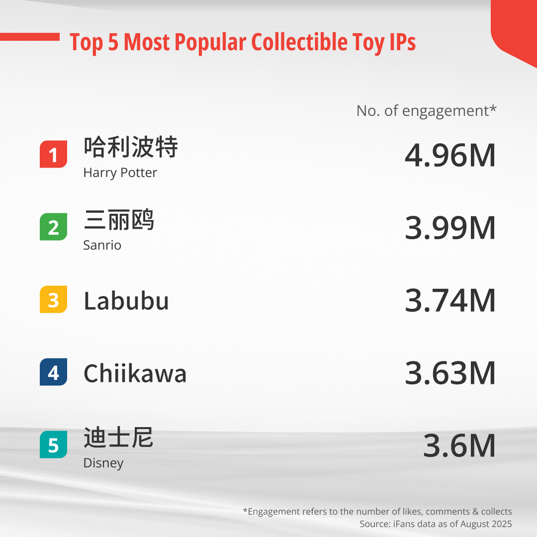 Top 5 most popular collectible toy IPs that China consumers are interested in on Xiaohongshu.