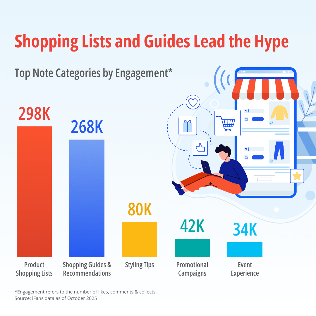 A visual chart showing the top note categories by engagement on Xiaohongshu, which product shopping lists and shopping guides & recommendations are leading with 298K and 268K respectively.