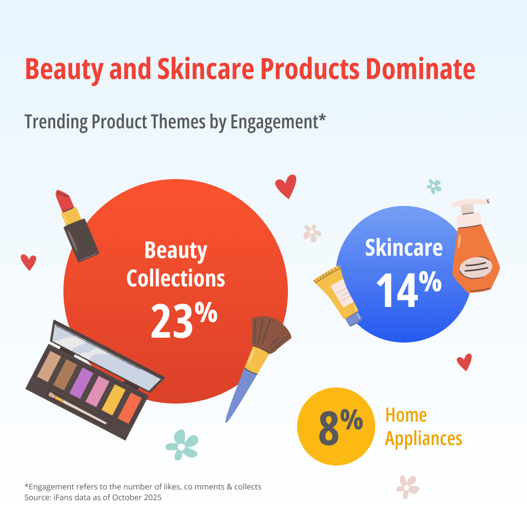 Infographic showing trending Double 11 product themes by engagement on Xiaohongshu in October 2025, with Beauty Collections at 23%, Skincare at 14%, and Home Appliances at 8%, using makeup, skincare, and appliance icons for emphasis