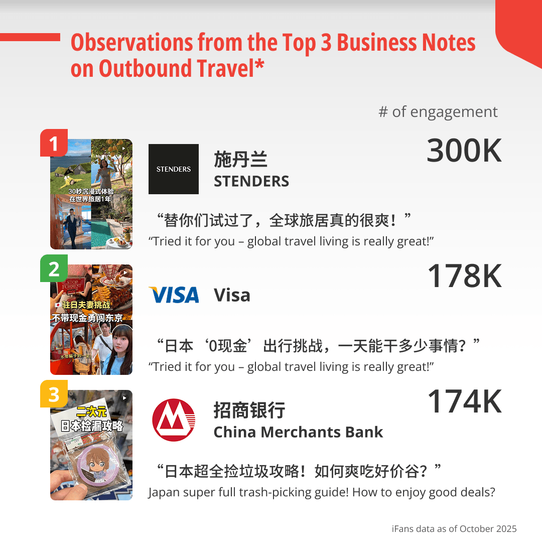 Top 3 business notes on outbound travel with highest engagement on Xiaohongshu. 