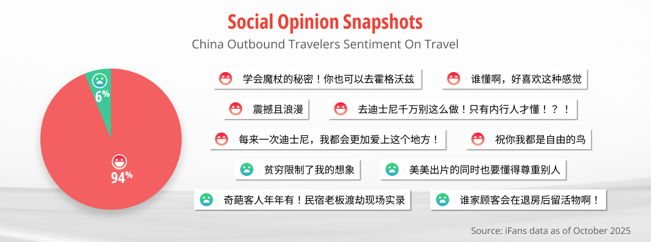Text snapshot of Chinese consumers of posting travel-related content. Chinese consumers on Xiaohongshu embraced travel as lifestyle and are largely positive about travel.