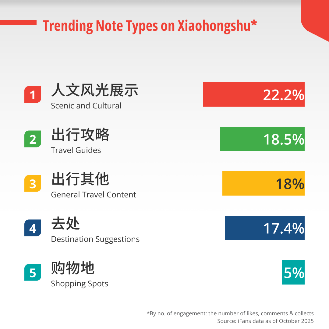 Top 5 trending note types related to travel on Xiaohongshu in 2025, where scenic and cultural is 22.2%, travel guides is 18.5%, general travel content is 18%, destination suggestions is 17.4% and shopping spots is 5%.