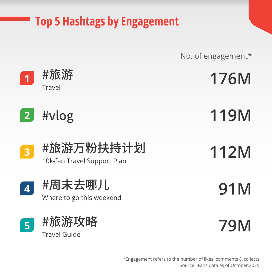 The visual shows the top 5 most popular travel-related hashtags that China travelers engaged with on Xiaohongshu, which are #旅游 (travel) (176 M), #vlog (119 M), #旅游万粉扶持计划 (“10k-fan travel support plan”) (112 M), #周末去哪儿 (“Where to go this weekend”) (91 M), and #旅游攻略 (travel guide) (79 M).