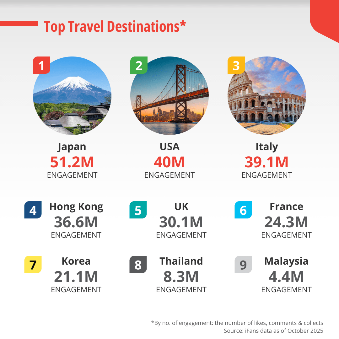 Most Popular Outbound Travel Destinations for Chinese Outbound Travelers by Engagement on Xiaohongshu in October 2025 are Japan (51.2 M), USA (40 M), Italy (39.1 M), Hong Kong (36.3 M), UK (30.1 M), France (24.3 M), Korea (21.1 M), Thailand (8.3 M) and Malaysia (4.4 M).