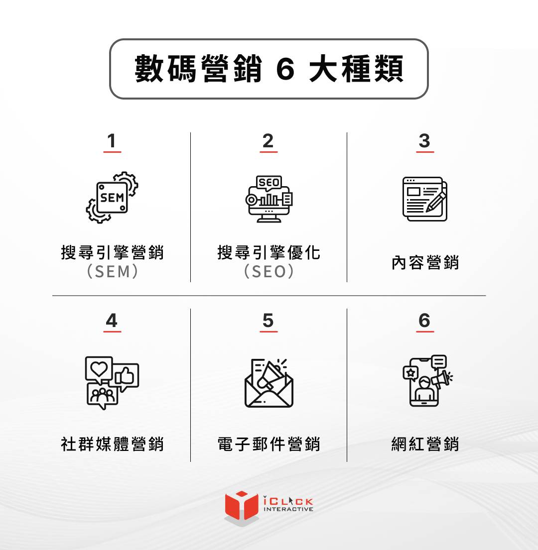 數碼營銷 6 大種類
1. 搜尋引擎營銷（SEM）
2. 搜尋引擎優化（SEO）
3. 內容營銷
4. 社群媒體營銷
5. 電子郵件營銷
6. 網紅營銷