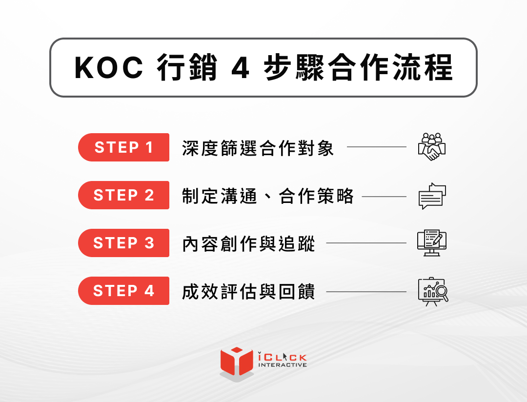 KOC 行銷 4 步驟合作流程
1.深度篩選合作對象
2.制定溝通、合作策略
3.內容創作與追蹤
4.成效評估與回饋

