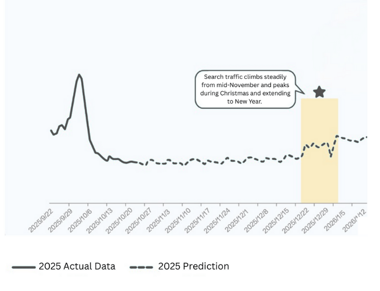 The chart shows the search traffic for traveling climbs steadily from 2025 mid-November, and peaks during Christmas and extending to New Year as highlighted.