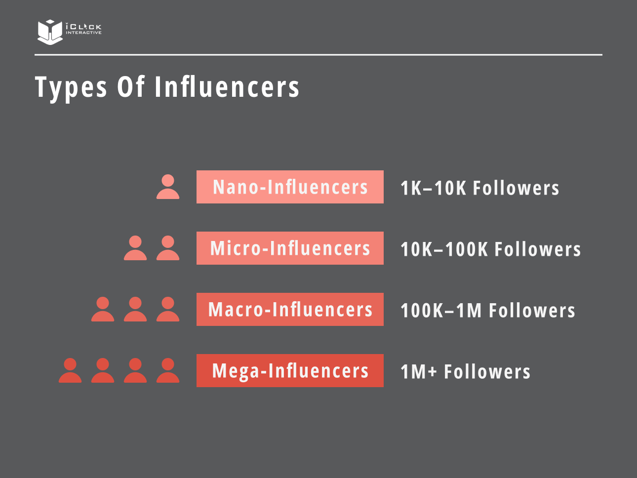 An infographic shows all 4 types of influencers.