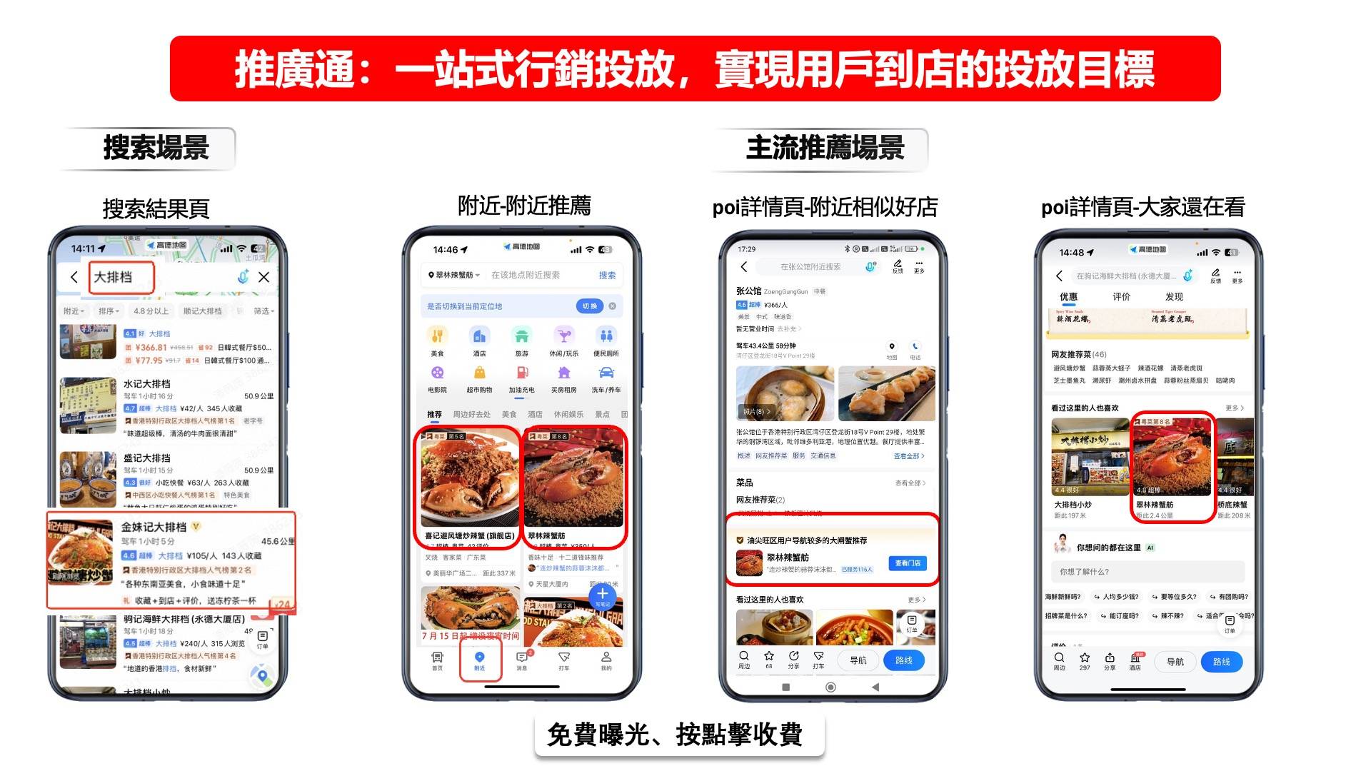A visual demonstrates the advertisements of search results, nearby recommendations, and POI pages through Gaode Map 推廣通. 