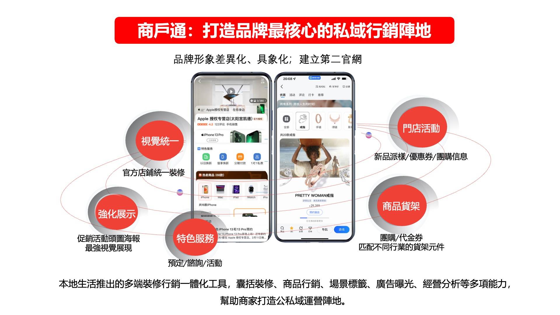 A visual demonstrates Gaode Map 商戶通 interface, which showcases storefront setup, content management, ad exposure, and performance analytics for Gaode Map Marketing.