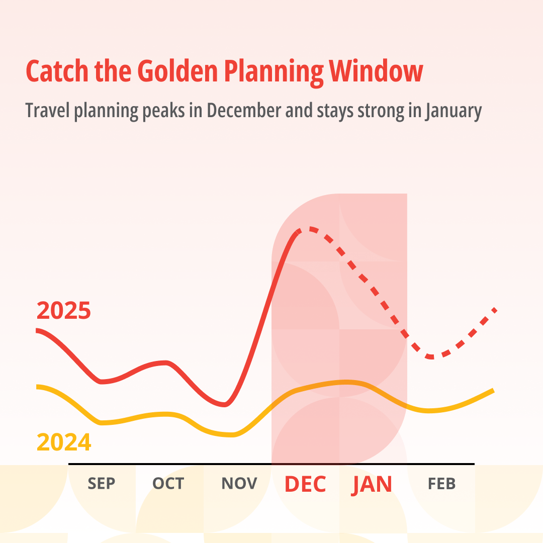 The visual demonstrates the surge of CNY-related search trends on Xiaohongshu by comparing 2024 and 2025, and shows travel planning peaks in December and remains strong in January.