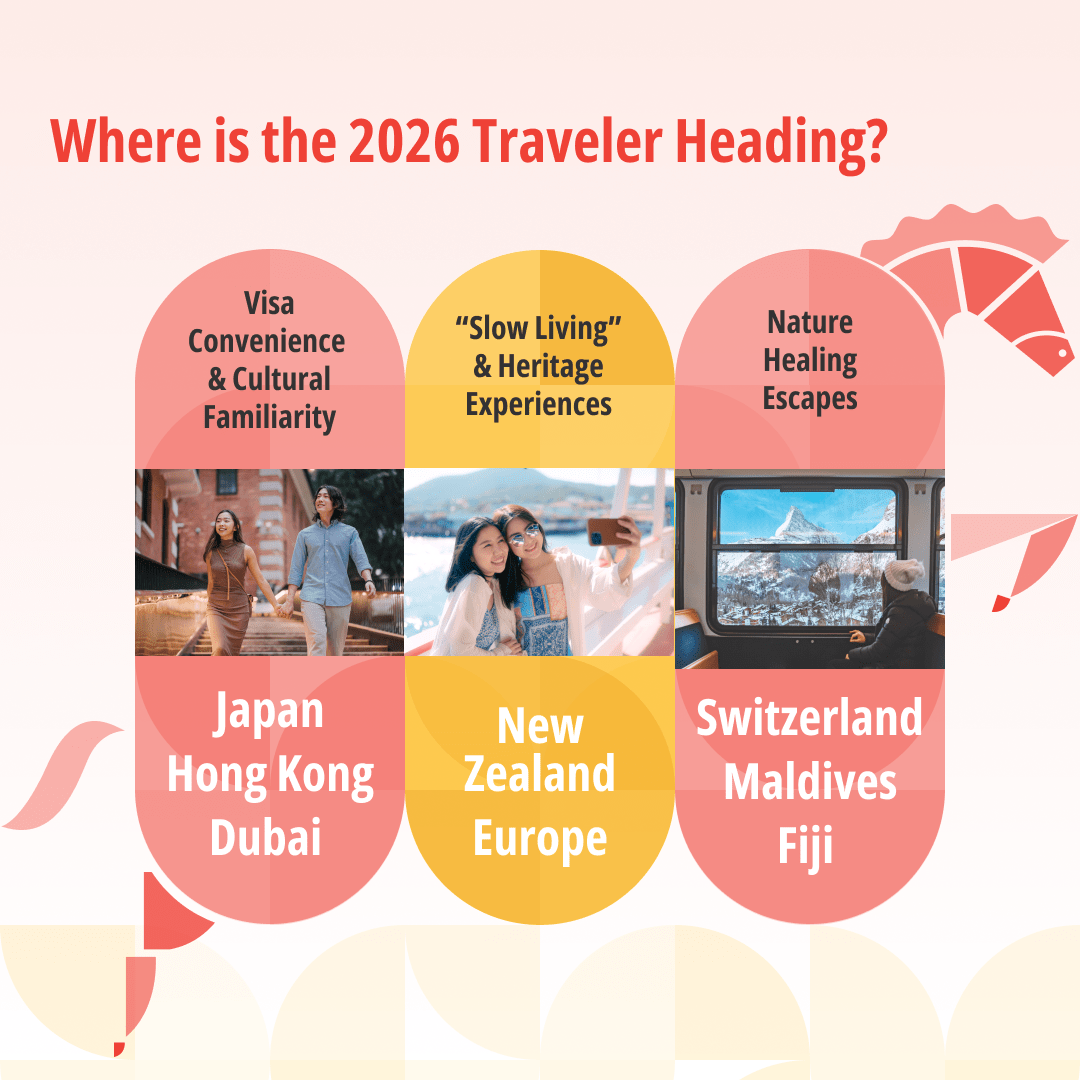 The visual demonstrates the top destinations during 2026 Chinese New Year on Xiaohongshu, which leads by three trends: value for convenience (Japan, Hong Kong), seeking culture and experiences (New Zealand and Europe), and luxury healing escapes (Switzerland and Maldives).