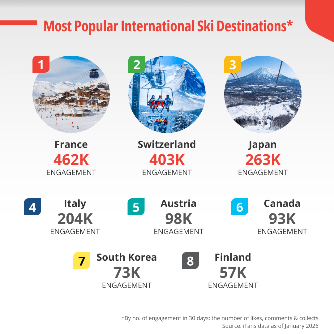 The visual shows the most popular international ski destinations on Xiaohongshu in 30 days by engagement, which France (462K), Switzerland (403K) and Japan (263K) lead, following by Italy (204K), Austria (98K), Canada (93K), South Korea (73K) and Finland (57K)