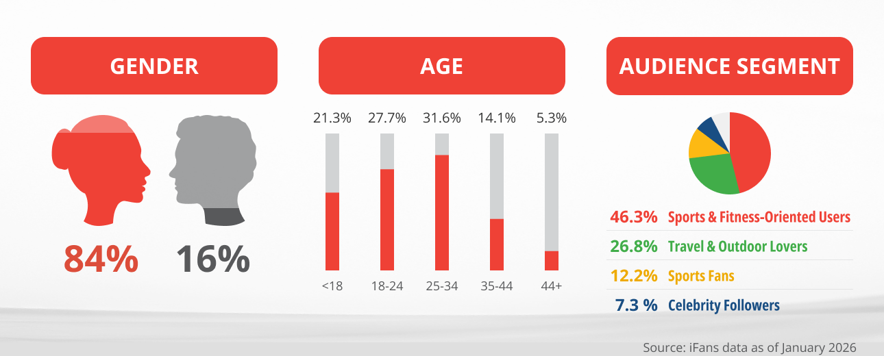 The chart shows a female-dominated market, with a high influence from young age group. The age distribution breaks down as follows: <18 years old (21.3%), 18-24 years old (27.7%), 25-34 years old (31.6%), 35-44 years old (14.1%), and 44+ years old (5.3%). The visual also shows travel is intertwined with lifestyle and emotions, where audience segmentation shows sports and fitness lifestyles (46.34%), followed by travel and outdoor interests (26.83%), sports fans (12.2%), celebrity fans (7.3%), pet lovers (4.9%), and students (2.5%)