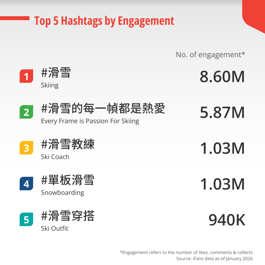 The visual shows the top 5 most popular travel-related hashtags that China travelers engaged with on Xiaohongshu, which are #滑雪 (Skiing) (8.60M), #滑雪的每一幀都是熱愛 (Every Frame is Passion For Skiing) (5.87M), #滑雪教練 (Ski Coach) (1.03M), #單板滑雪 (Snowboarding) (1.03M), and #滑雪穿搭 (Ski Outfit) (940K).
