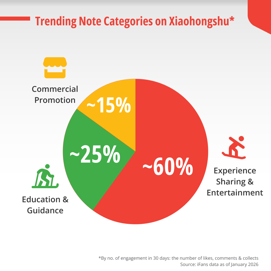 Trending note categories related to travel on Xiaohongshu in 2025, where experience sharing and entertainment (60%), education and guidance (25%), and commercial promotion (15%). 