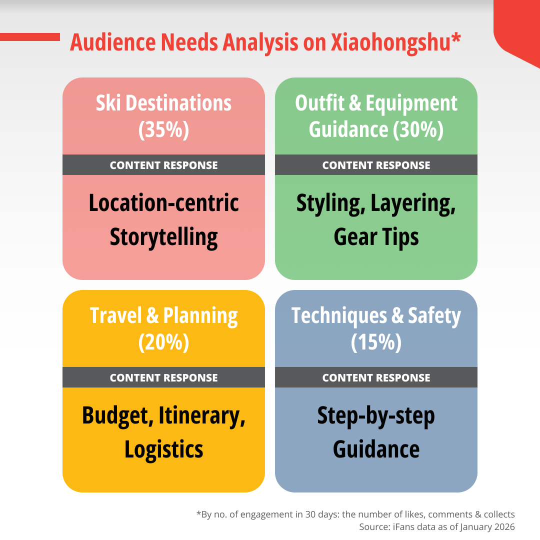 Audience needs analysis shows four core ski-related needs for Xiaohongshu users: destination discovery (35%), outfit and equipment guidance (30%), travel planning (20%), and techniques and safety (15%).