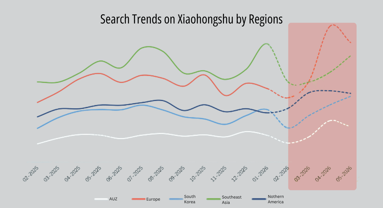 The visual illustrates the search trends of destination on Xiaohongshu by regions, showing a clear segmentation for short destinations with faster decision-making cycles and long-haul destinations with longer planning in advance.