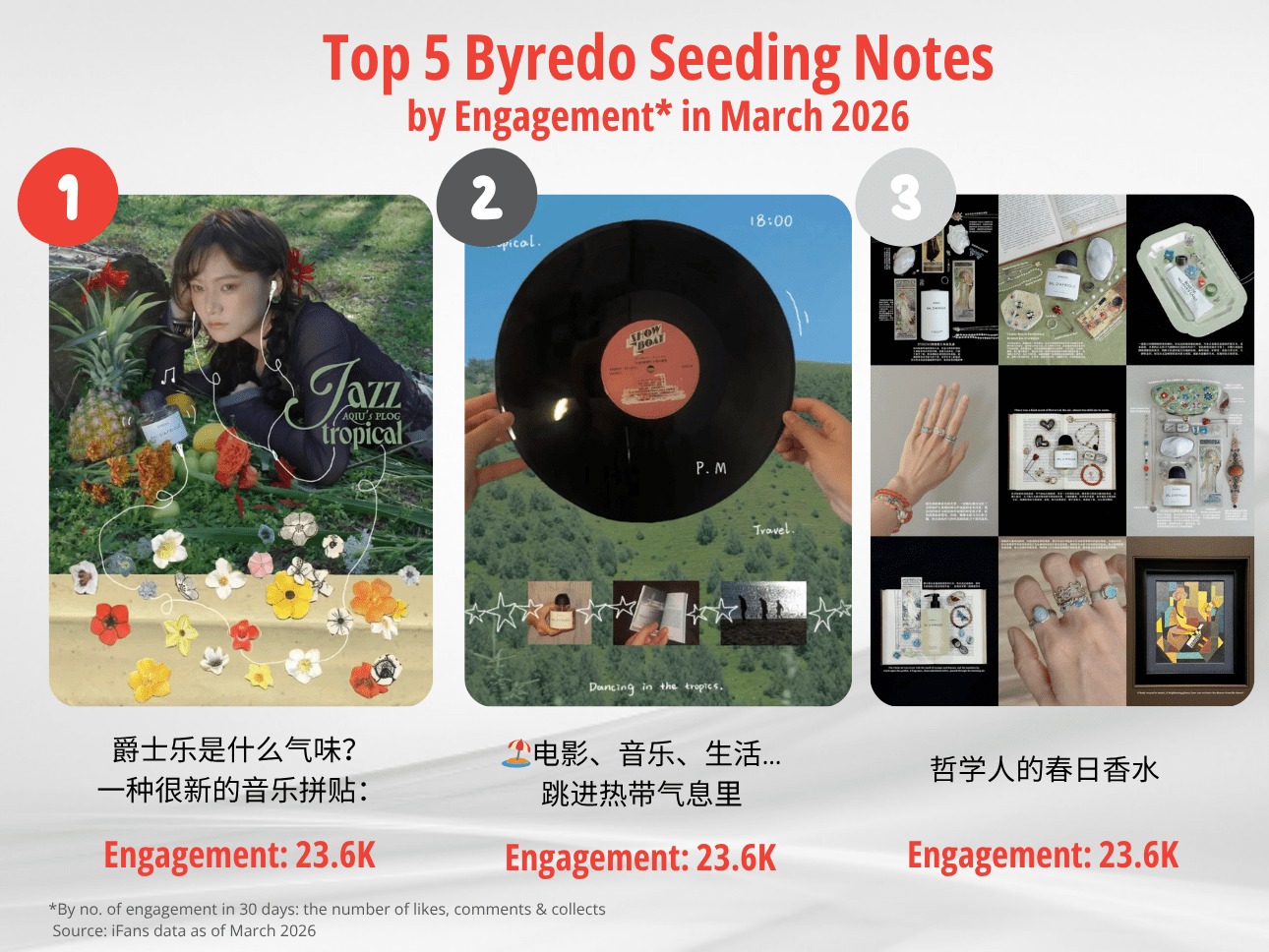 The visual demonstrates the top 5 Byredo seeding notes by engagement on Xiaohongshu in March 2026, showing how the brands has tied perfume with Gen Z interests.