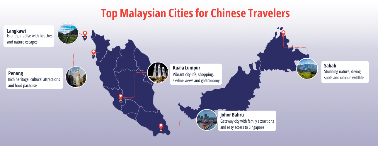The visual shows the most popular Malaysian cities for Chinese outbound travelers, where are Kuala Lumpur, Penang, Johor Bahru, Langkawi and Sabah.
