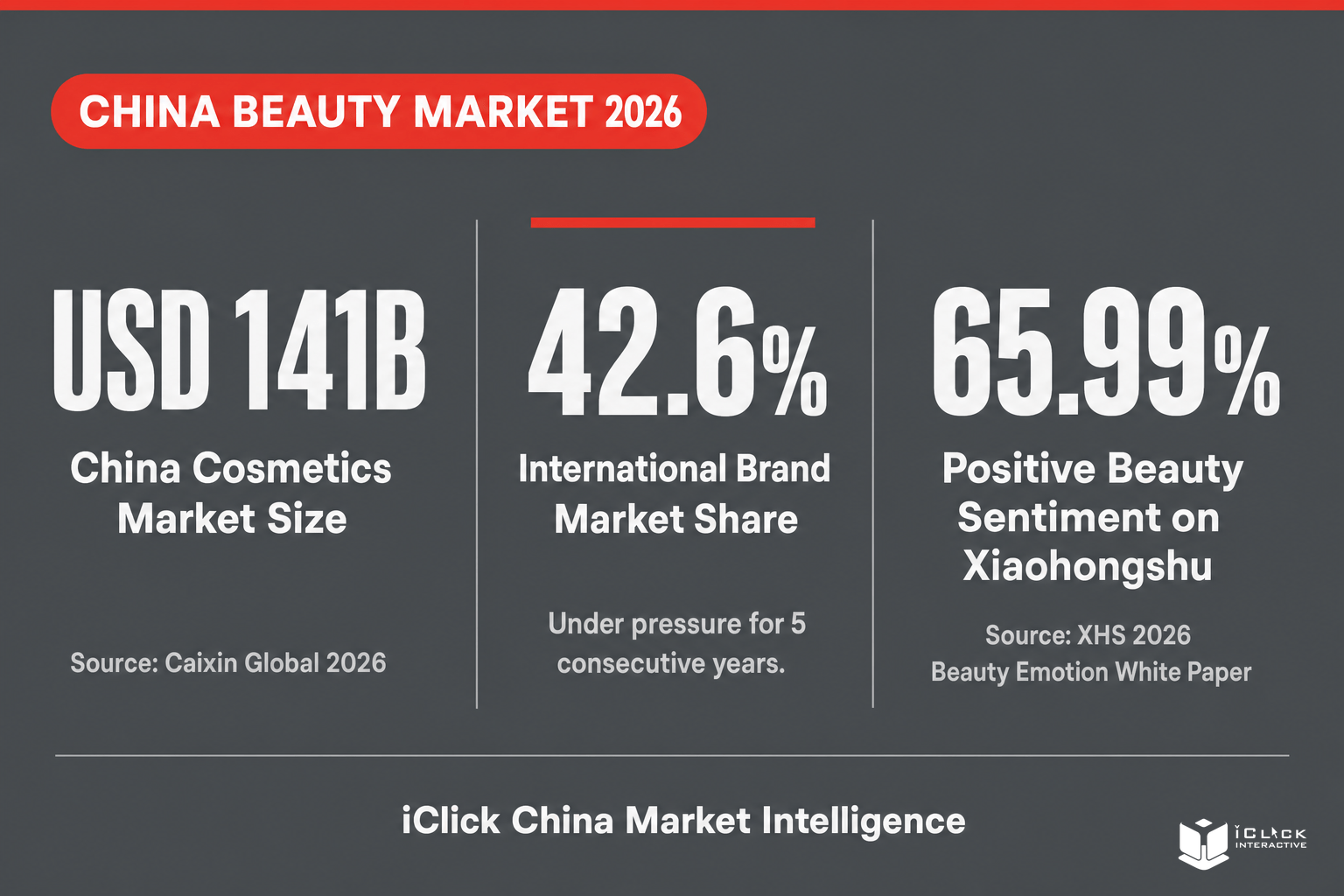 China beauty market 2026 infographic: USD 141B market size, 42.6% international brand market share under pressure, 65.99% positive beauty sentiment on Xiaohongshu