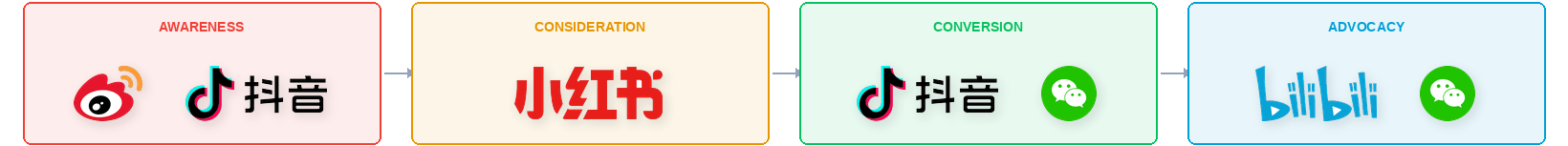 Infographic illustrating a four-stage China social media marketing funnel, with platforms mapped to each stage: Awareness – Weibo and Douyin: used to reach broad audiences and generate initial brand exposure. Consideration – Xiaohongshu (RedNote): used to build trust and deepen interest through reviews and content discovery. Conversion – Douyin and WeChat: used to drive purchase decisions via social commerce and private domain engagement. Advocacy – Bilibili and WeChat: used to foster long-term community loyalty and word-of-mouth among engaged users. Arrows indicate the sequential flow from Awareness through to Advocacy.