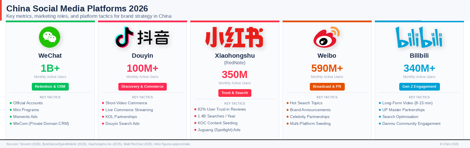 Infographic titled "China Social Media Platforms 2026 – Key metrics, marketing roles, and platform tactics for brand strategy in China," produced by iClick. It compares five major platforms across monthly active users (MAU), primary marketing roles, and key tactics: WeChat – 1B+ MAU. Role: Retention & CRM. Tactics: Official Accounts, Mini Programs, Moments Ads, WeCom (Private Domain CRM). Douyin – 100M+ MAU. Role: Discovery & Commerce. Tactics: Short-Video Commerce, Live Commerce Streaming, KOL Partnerships, Douyin Search Ads. Xiaohongshu (RedNote) – 350M MAU. Role: Trust & Search. Tactics: 82% user trust in reviews, 1.4B searches per year, KOC Content Seeding, Juguang (Spotlight) Ads. Weibo – 590M+ MAU. Role: Broadcast & PR. Tactics: Hot Search Topics, Brand Announcements, Celebrity Partnerships, Multi-Platform Seeding. Bilibili – 340M+ MAU. Role: Gen Z Engagement. Tactics: Long-Form Video (8–15 min), UP Master Partnerships, Search Optimisation, Danmu Community Engagement. Sources: Tencent (2026), ByteDance/QuestMobile (2026), Xiaohongshu Inc (2025), WalkTheChat (2025). MAU figures approximate.