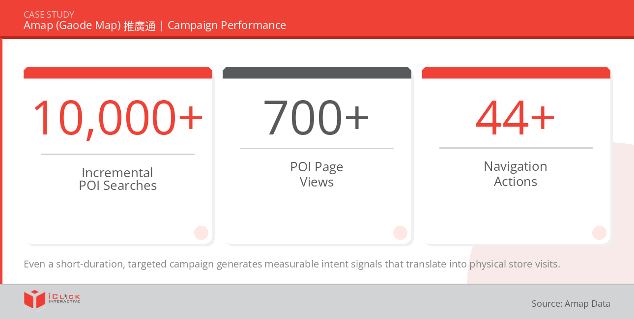 The visual demonstrates the campaign performances of Amap (Gaode Map)’s Promotion Connect 推廣通, where it recorded more than 10,000 incremental POI searches, over 700 POI page views and 44+ navigation actions within weeks.