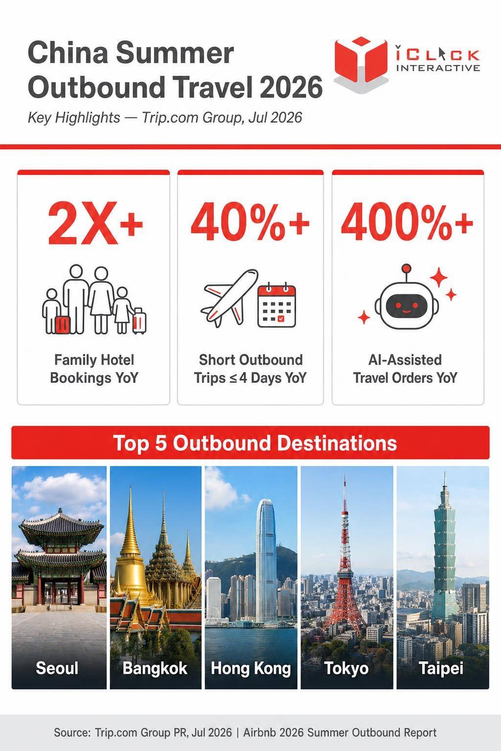 China Summer Outbound Travel 2026 key highlights from Trip.com Group: family hotel bookings more than doubled year-on-year; short outbound trips of 4 days or fewer surged 40%+; AI-assisted travel orders grew 400%+ year-on-year. Top 5 outbound destinations: Seoul, Bangkok, Hong Kong, Tokyo, and Taipei. Source: Trip.com Group PR, Jul 2026; Airbnb 2026 Summer Outbound Report.