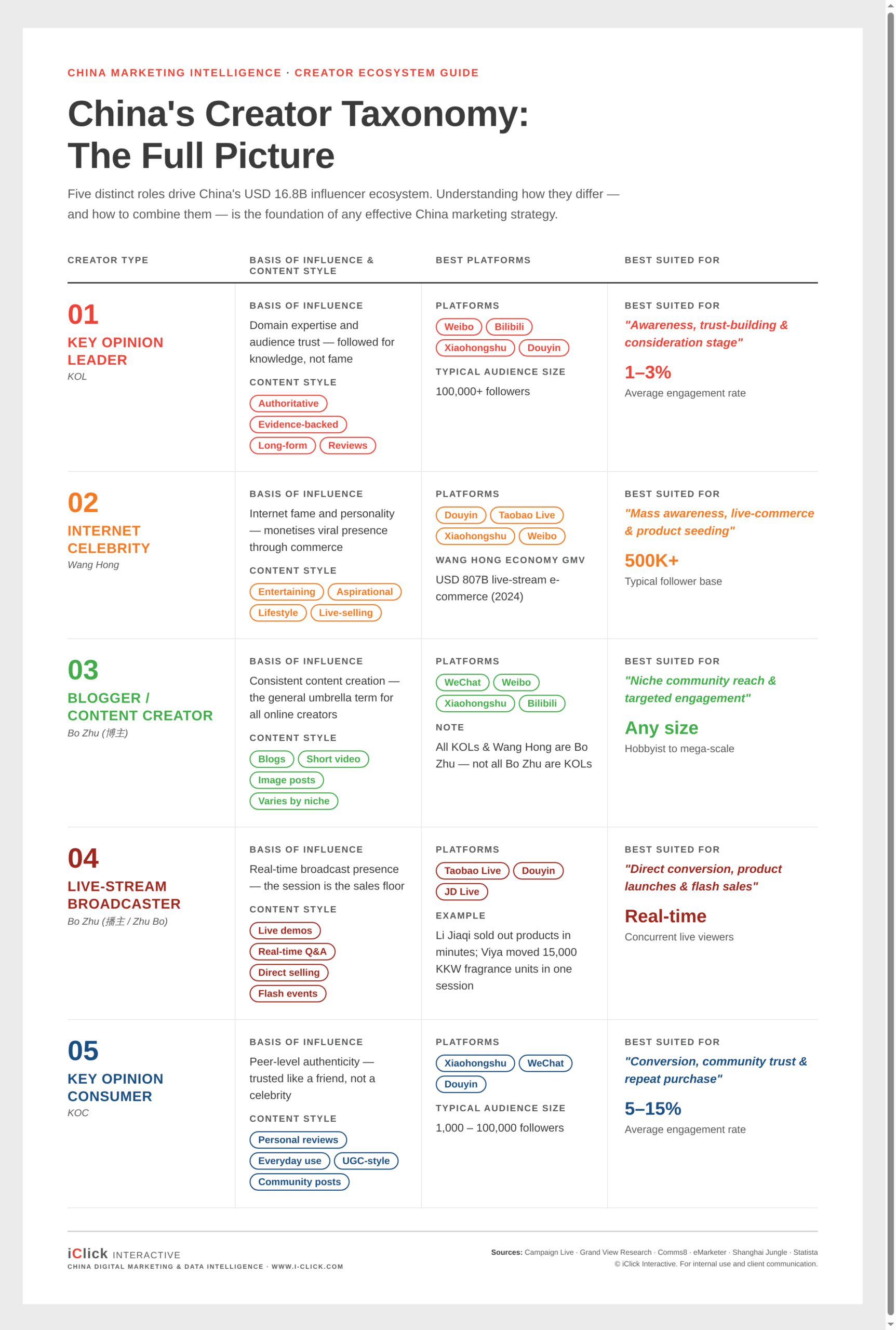 Infographic titled 'China's Creator Taxonomy: The Full Picture' by iClick Interactive. A five-row table comparing the five key creator types in China's influencer ecosystem — KOL (Key Opinion Leader), Wang Hong (Internet Celebrity), Bo Zhu / Blogger / Content Creator, Live-Stream Broadcaster, and KOC (Key Opinion Consumer) — across basis of influence, content style, best platforms, and best suited campaign use.