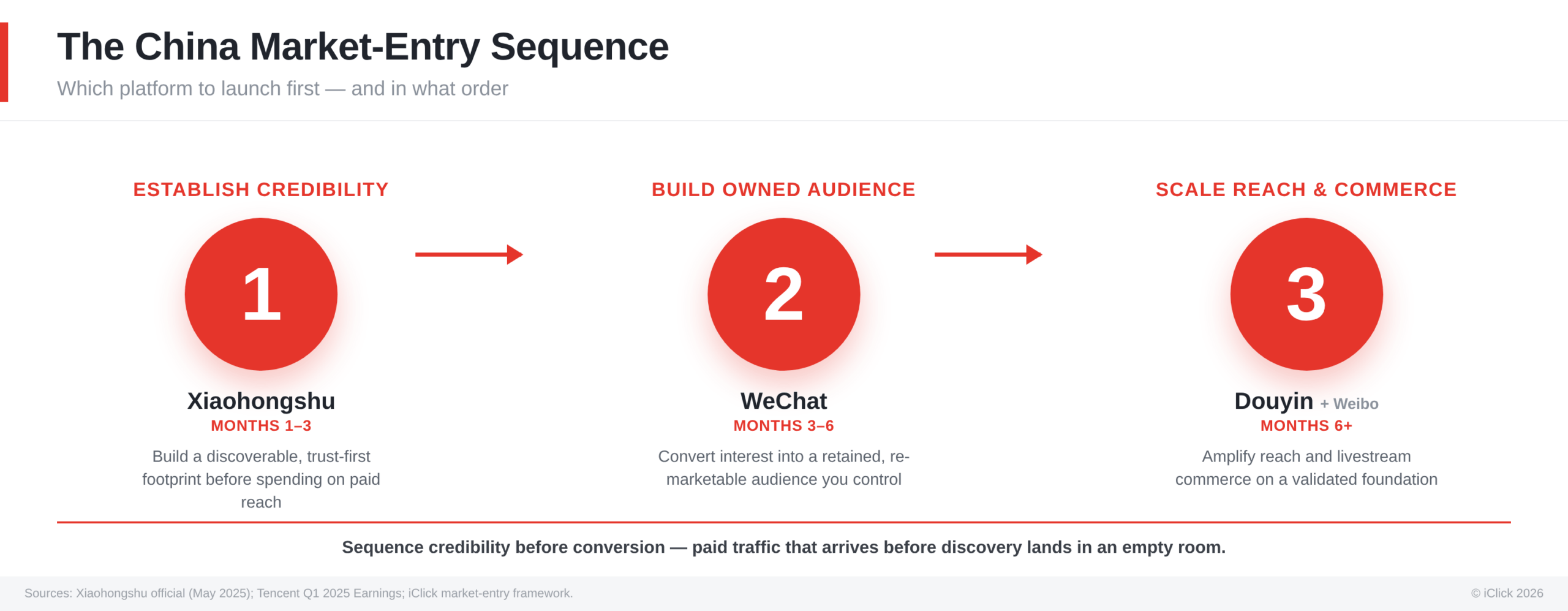 The China Market-Entry Sequence: Which platform to launch first — and in what order." Three numbered phases shown left to right with connecting arrows. Phase 1: Establish Credibility — Xiaohongshu, Months 1–3: build a discoverable, trust-first footprint before spending on paid reach. Phase 2: Build Owned Audience — WeChat, Months 3–6: convert interest into a retained, re-marketable audience you control. Phase 3: Scale Reach & Commerce — Douyin + Weibo, Months 6+: amplify reach and livestream commerce on a validated foundation. Bottom caption reads: "Sequence credibility before conversion — paid traffic that arrives before discovery lands in an empty room." Source: Xiaohongshu official (May 2025), Tencent Q1 2025 Earnings, iClick market-entry framework. © iClick 2026.