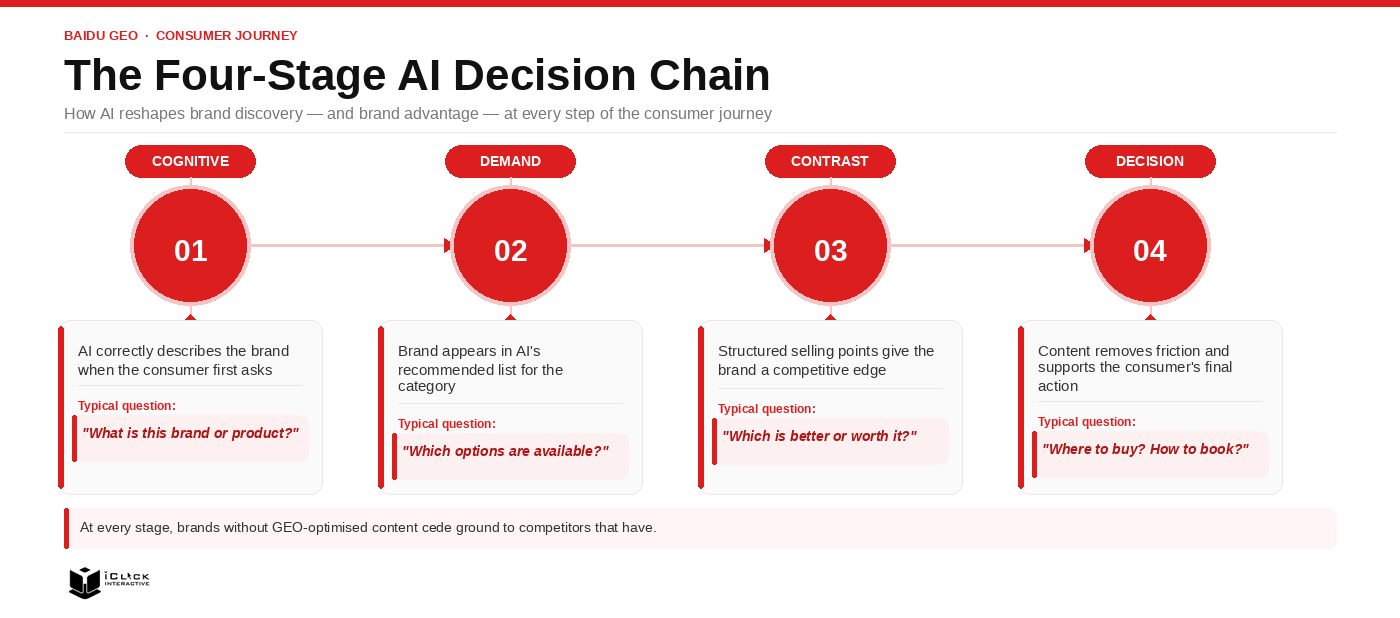 Infographic titled "The Four-Stage AI Decision Chain," subtitled "How AI reshapes brand discovery — and brand advantage — at every step of the consumer journey." A horizontal timeline with four red numbered circles connected by arrows, representing the four stages a consumer moves through in an AI search environment. Stage 01 – Cognitive: AI correctly describes the brand when the consumer first asks ("What is this brand or product?"). Stage 02 – Demand: Brand appears in AI's recommended list for the category ("Which options are available?"). Stage 03 – Contrast: Structured selling points give the brand a competitive edge ("Which is better or worth it?"). Stage 04 – Decision: Content removes friction and supports the consumer's final action ("Where to buy? How to book?"). A footer note reads: "At every stage, brands without GEO-optimised content cede ground to competitors that have." Published by iClick Interactive.
