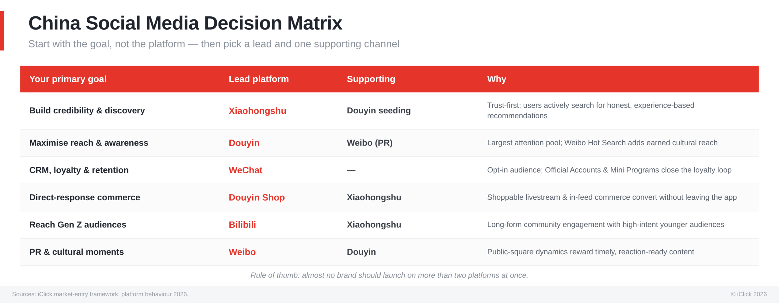 China Social Media Decision Matrix: Start with the goal, not the platform — then pick a lead and one supporting channel." A five-row table with columns: Your primary goal, Lead platform, Supporting, and Why. Row 1: Build credibility & discovery — Lead: Xiaohongshu, Supporting: Douyin seeding — trust-first; users actively search for honest, experience-based recommendations. Row 2: Maximise reach & awareness — Lead: Douyin, Supporting: Weibo (PR) — largest attention pool; Weibo Hot Search adds earned cultural reach. Row 3: CRM, loyalty & retention — Lead: WeChat, Supporting: none — opt-in audience; Official Accounts & Mini Programs close the loyalty loop. Row 4: Direct-response commerce — Lead: Douyin Shop, Supporting: Xiaohongshu — shoppable livestream & in-feed commerce convert without leaving the app. Row 5: Reach Gen Z audiences — Lead: Bilibili, Supporting: Xiaohongshu — long-form community engagement with high-intent younger audiences. Row 6: PR & cultural moments — Lead: Weibo, Supporting: Douyin — public-square dynamics reward timely, reaction-ready content. Footer note: "Rule of thumb: almost no brand should launch on more than two platforms at once." Source: iClick market-entry framework; platform behaviour 2026. © iClick 2026.