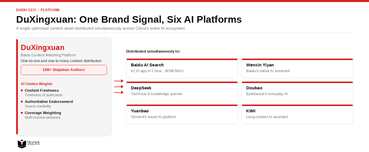Infographic titled "DuXingxuan: One Brand Signal, Six AI Platforms." A two-column layout showing Baidu's content matching platform DuXingxuan on the left, described as a one-to-one and one-to-many distribution platform powered by over 12 million Baijiahao authors. Three AI citation weights are listed: Content Freshness, Authoritative Endorsement, and Coverage Weighting. On the right, three arrows point to a 2×3 grid of six AI platforms that receive the distributed content simultaneously: Baidu AI Search (#1 AI app in China, 365M MAU), Wenxin Yiyan (Baidu's native AI assistant), DeepSeek (technical and knowledge queries), Doubao (ByteDance's everyday AI), Yuanbao (Tencent's social AI platform), and KIMI (long-context AI assistant). Published by iClick Interactive.