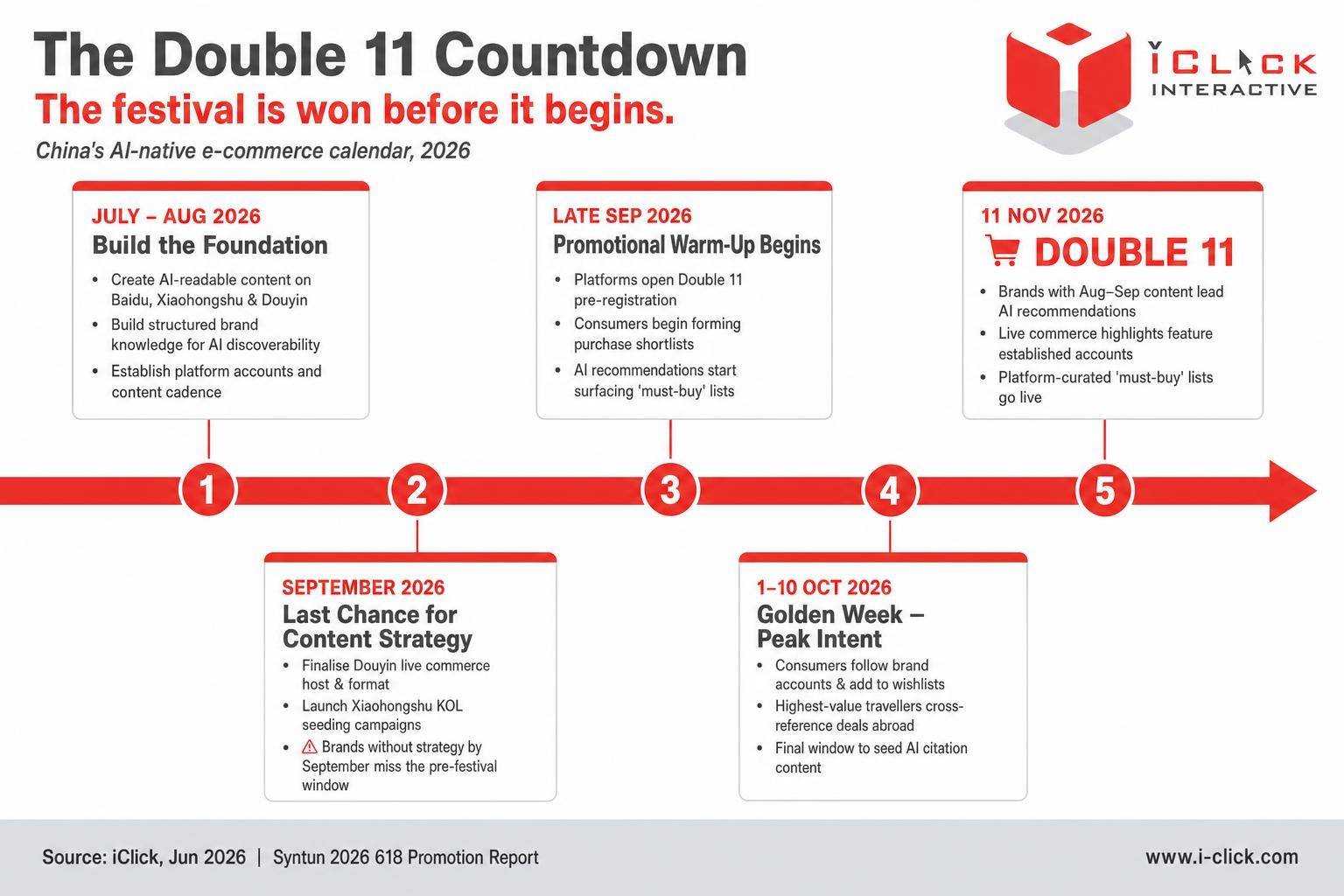 Five-stage Double 11 preparation timeline for 2026. Stage 1 (Jul–Aug): Build the Foundation — create AI-readable content on Baidu, Xiaohongshu and Douyin and establish platform accounts. Stage 2 (Sep): Last Chance for Content Strategy — finalise Douyin live commerce format and launch Xiaohongshu KOL seeding; brands without strategy by September miss the pre-festival window. Stage 3 (Late Sep): Promotional Warm-Up — Double 11 pre-registration opens, consumers form purchase shortlists, AI recommendations surface must-buy lists. Stage 4 (1–10 Oct): Golden Week Peak Intent — consumers follow brands and add to wishlists; final window to seed AI citation content. Stage 5 (11 Nov): Double 11 — brands with Aug–Sep content lead AI recommendations; live commerce highlights established accounts; platform-curated must-buy lists go live. Source: iClick, Jun 2026; Syntun 2026 618 Promotion Report.